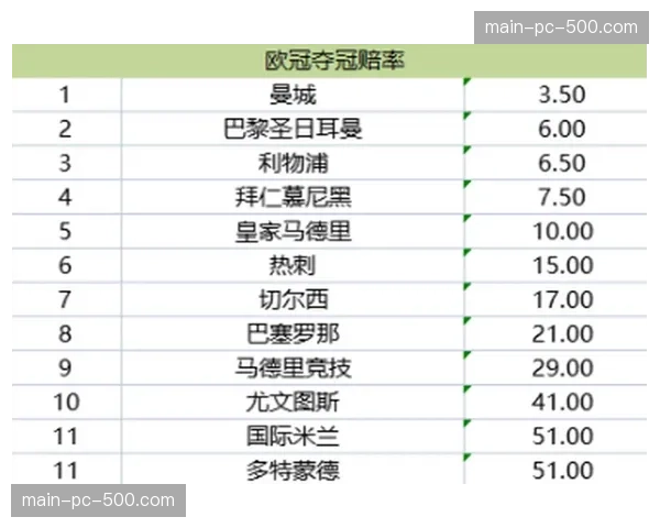 赔率显示，曼城仍是夺得本赛季欧冠冠军的最大热门